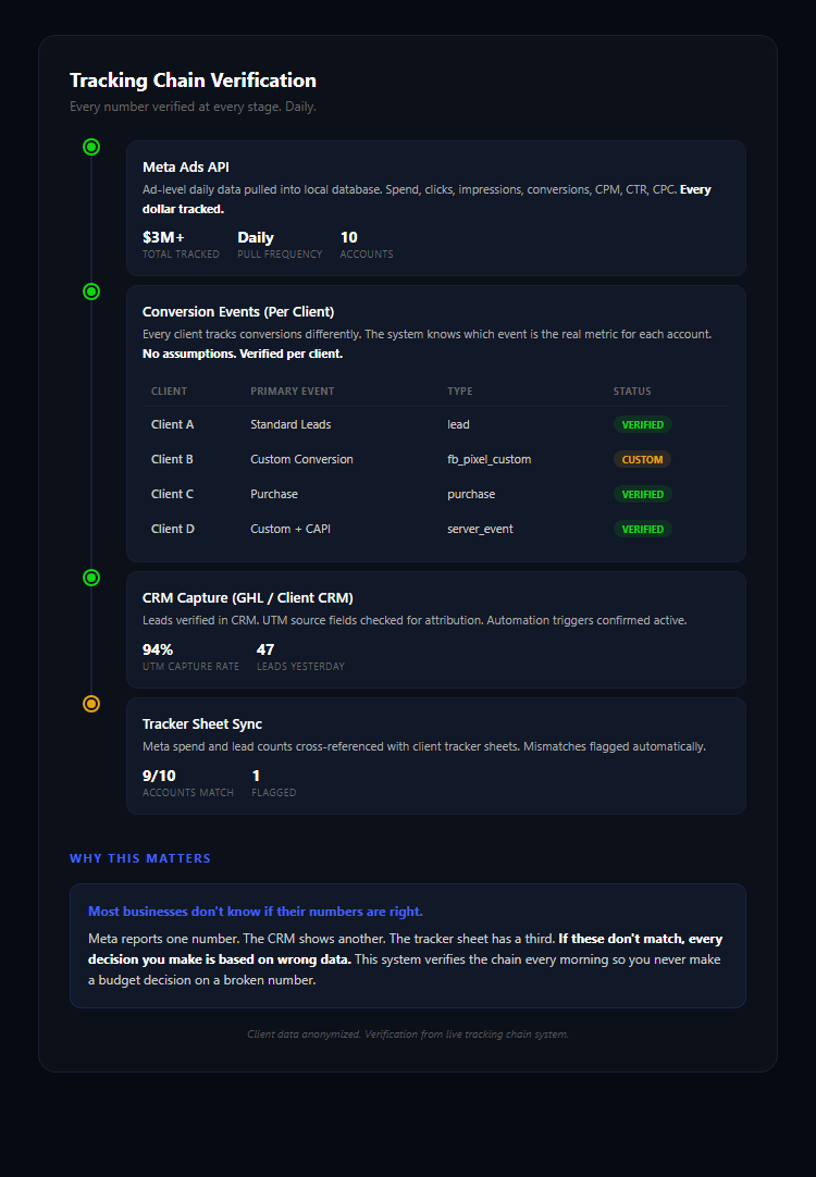 Tracking Chain Verification